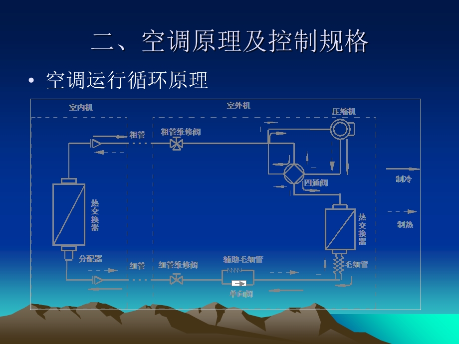 空调控制系统培训.ppt_第3页