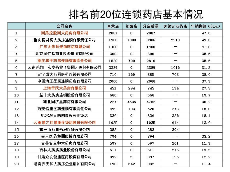 药店排名前20位连锁药店基本情况.ppt_第1页