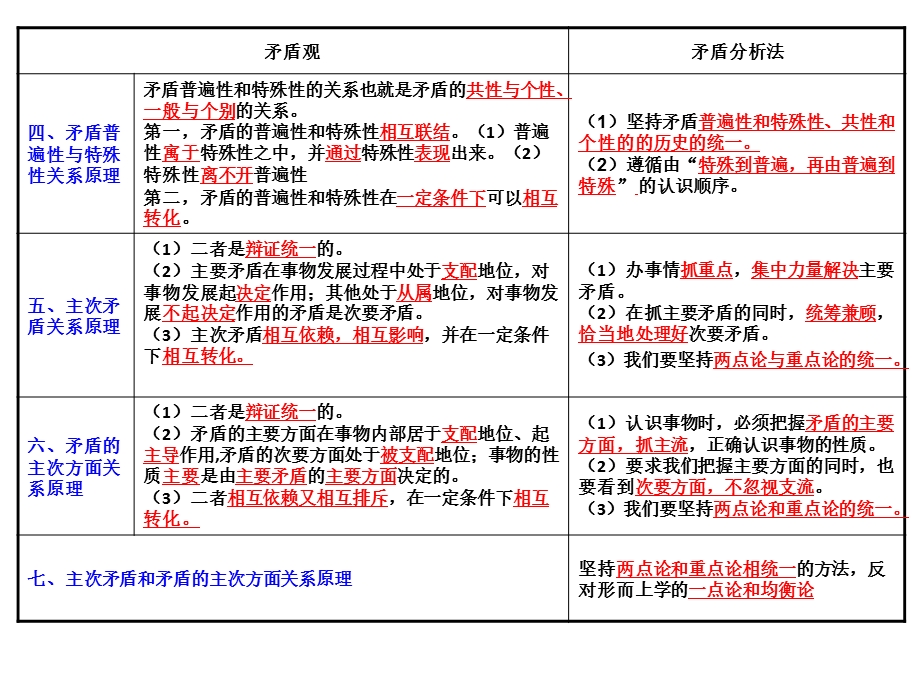 矛盾观与矛盾分析法总结(精华版).ppt_第2页