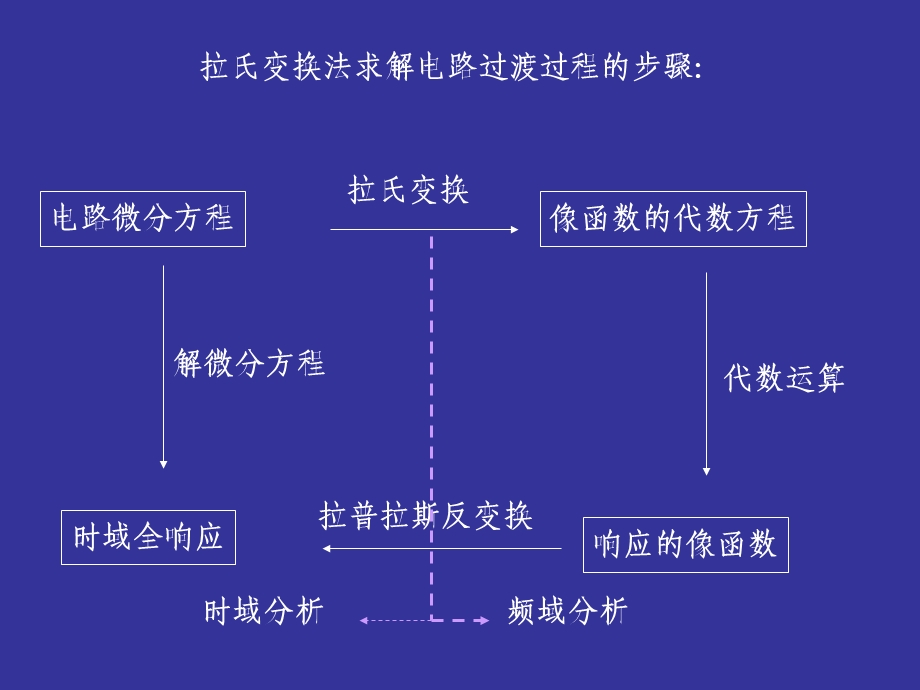 14电路的S域分析.ppt_第3页