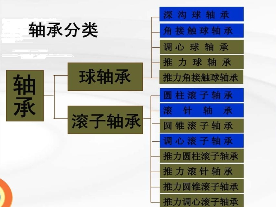 轴承制造工艺流程.ppt_第2页