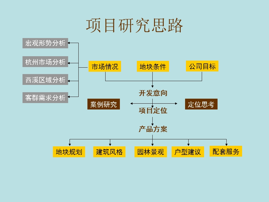 浙江省杭州市房地产项目营销策划定位报告.ppt_第2页