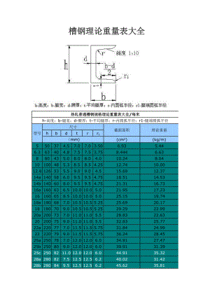 ug型钢(槽钢、工字、角钢、扁钢...)理论重量表大全.doc