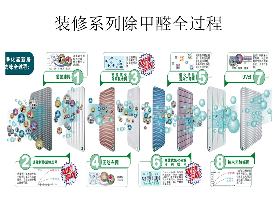 美的净化器产品.ppt_第3页