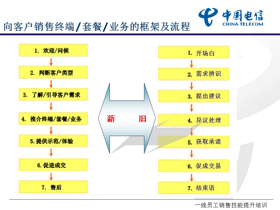 附件3销售七步法培训材料ppt课件.ppt_第3页