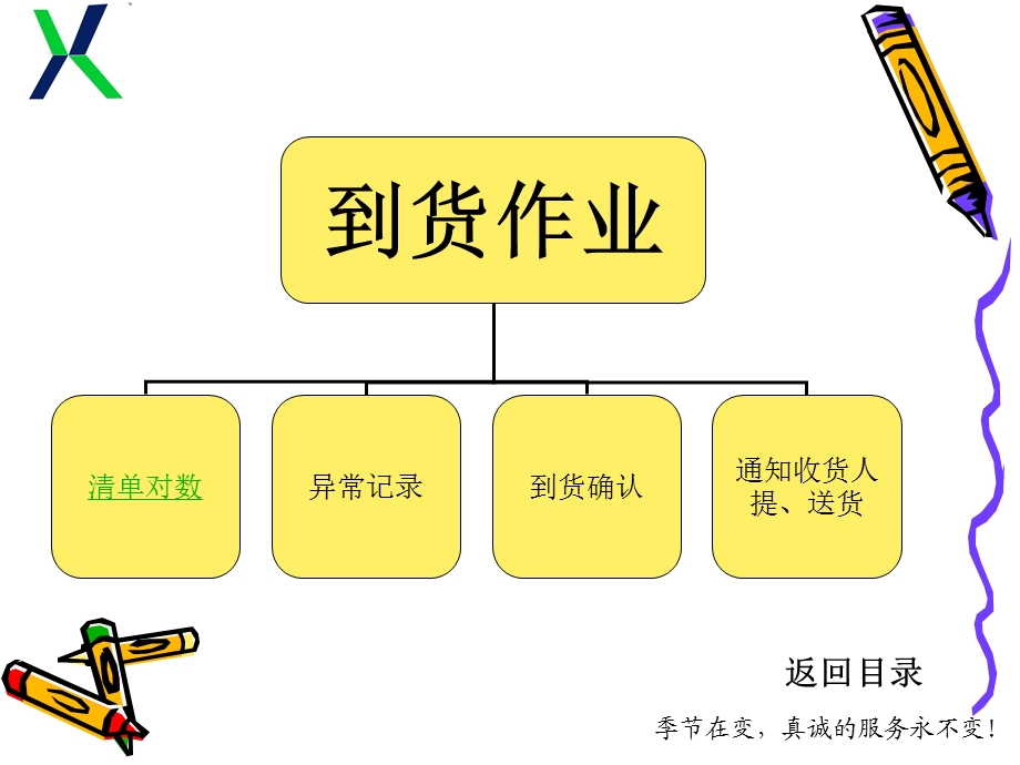 物流专线操作流程.ppt_第3页