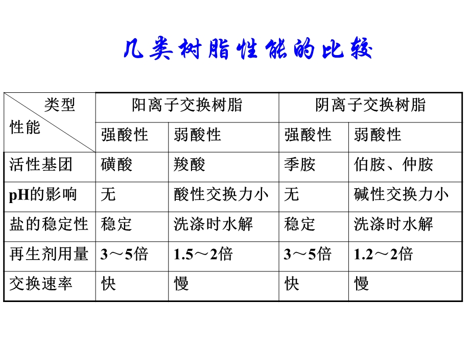 离子交换分离原理及设备.ppt_第3页