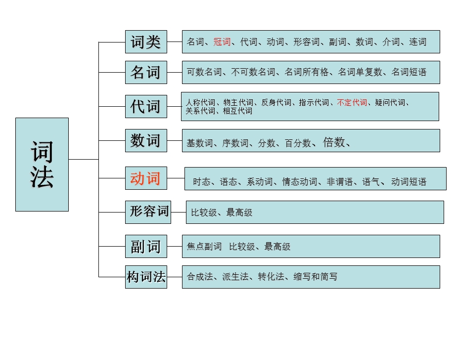 英语词法与句法.ppt_第2页