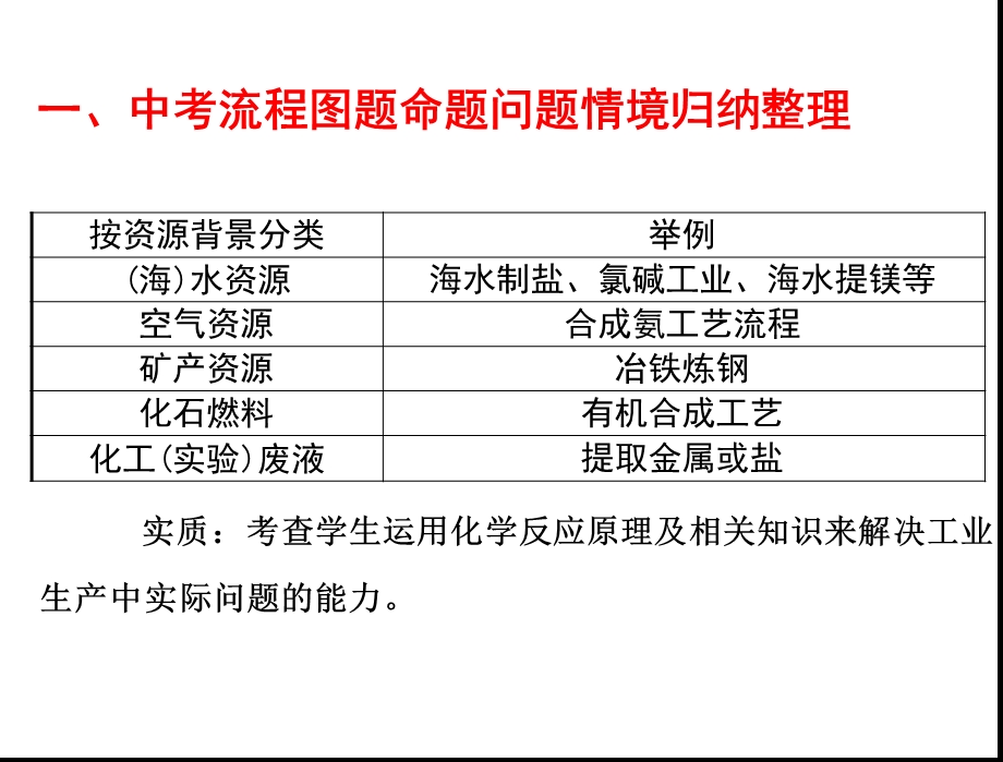 生产实际流程图.ppt_第2页