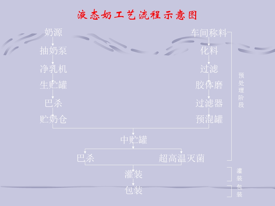 液态奶生产工艺流程.ppt_第3页