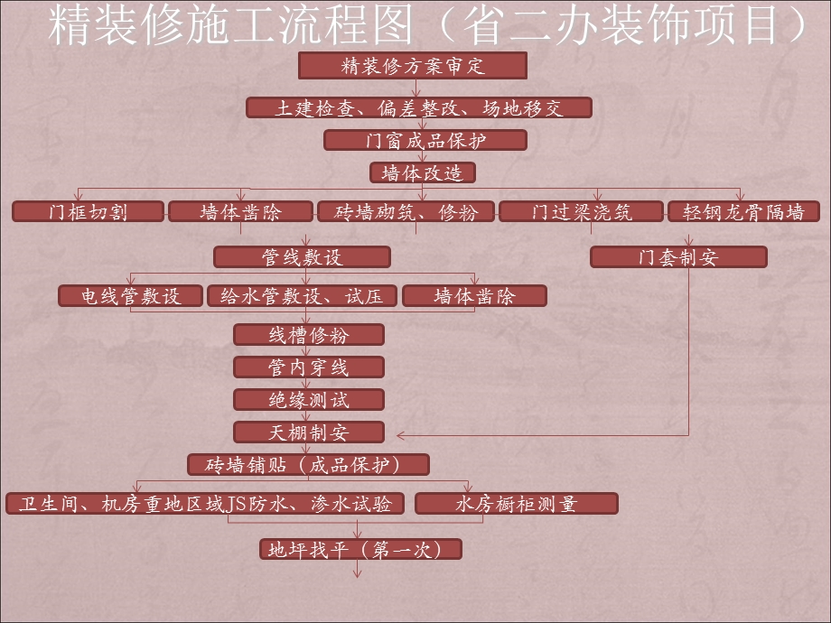 精装修施工工艺流程及管理要点.ppt_第3页