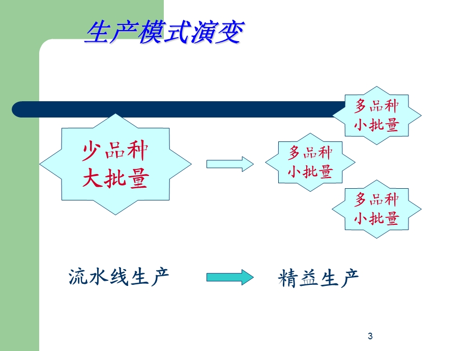 精益生产JIT的两种(推和拉)生产方式.ppt_第3页