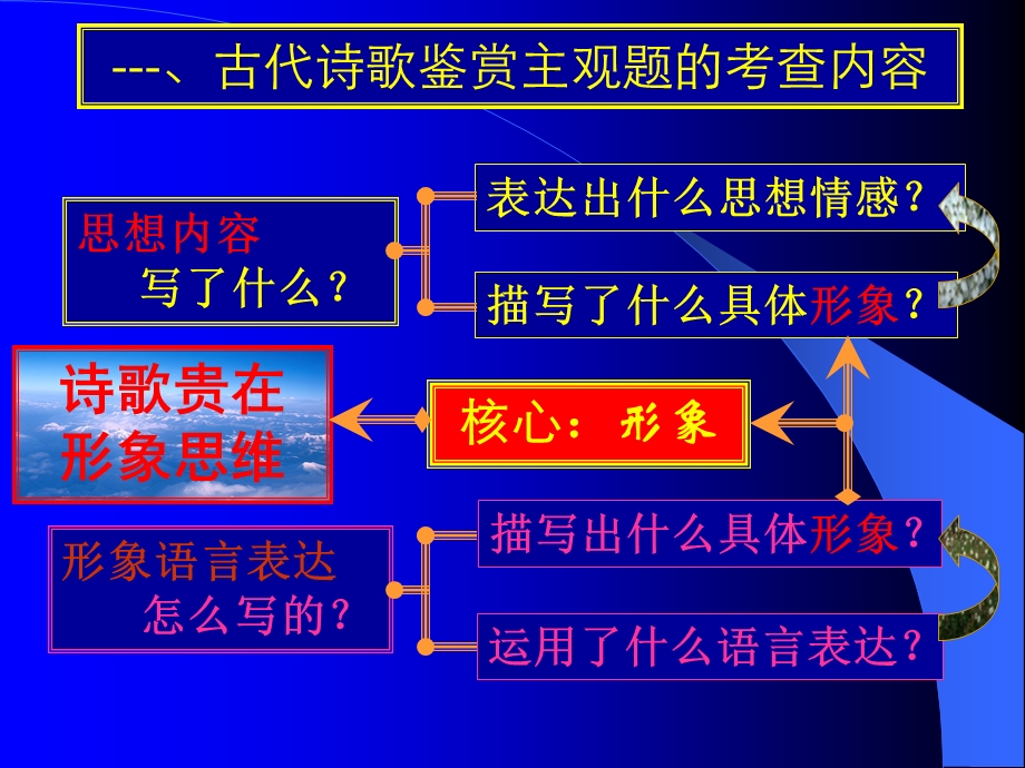 诗歌鉴赏复习专题.ppt_第2页