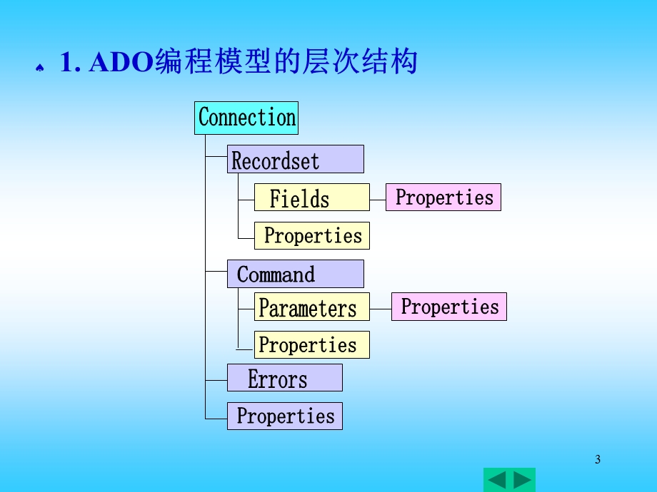 第9章ADO编程.ppt_第3页