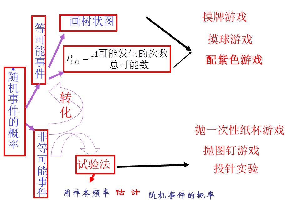 第二章简单事件的概率复习.ppt_第2页