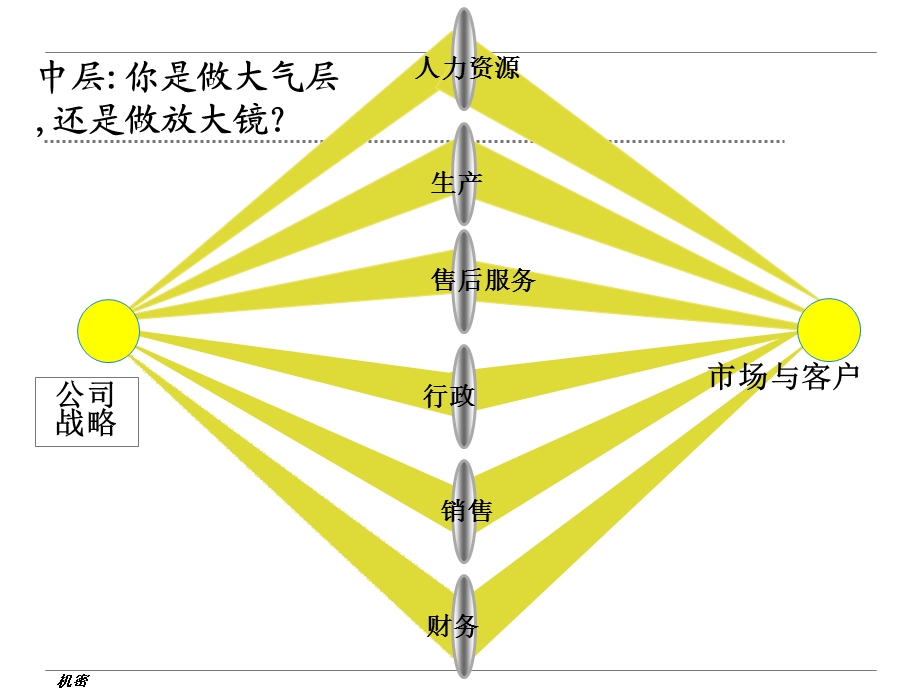 cpg中层执行力(PPT57)12.ppt_第3页