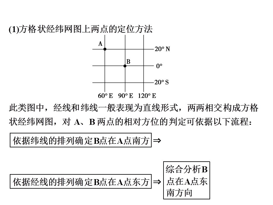 经纬网图的判读与应用.ppt_第2页