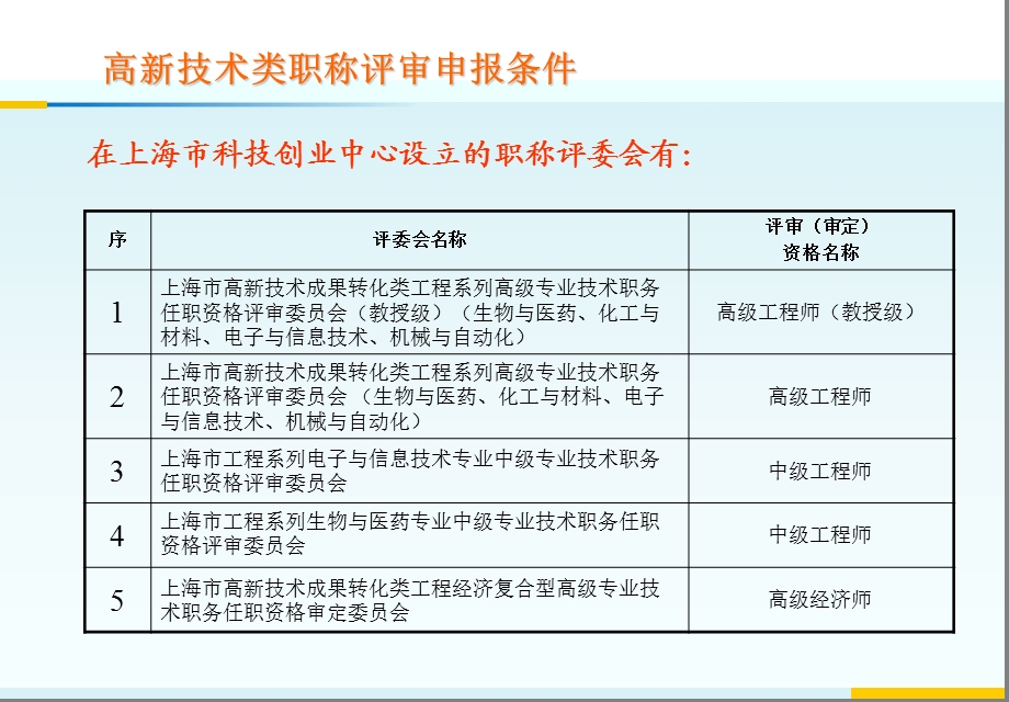 高新技术类职称评审政策.ppt_第3页