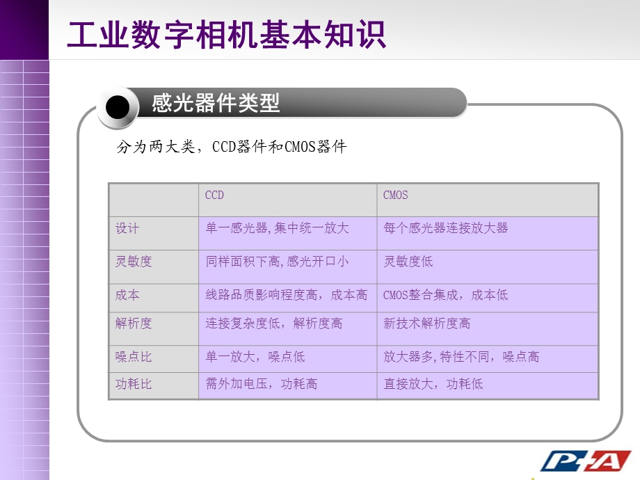 CCD以及镜头入门知识.ppt_第3页