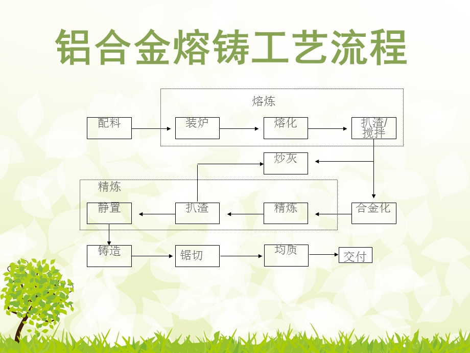 铝合金熔炼与铸造简介.ppt_第2页