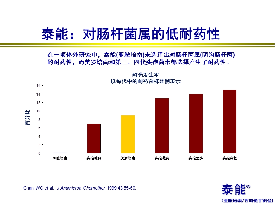 重症感染治疗比较(泰能).ppt_第3页