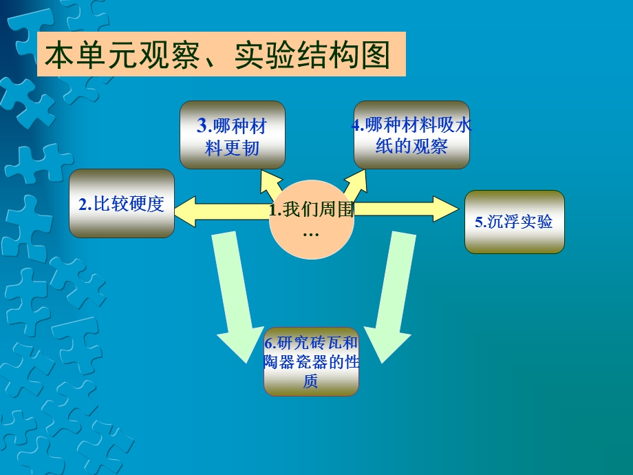 第三单元我们周围的材料.ppt_第3页