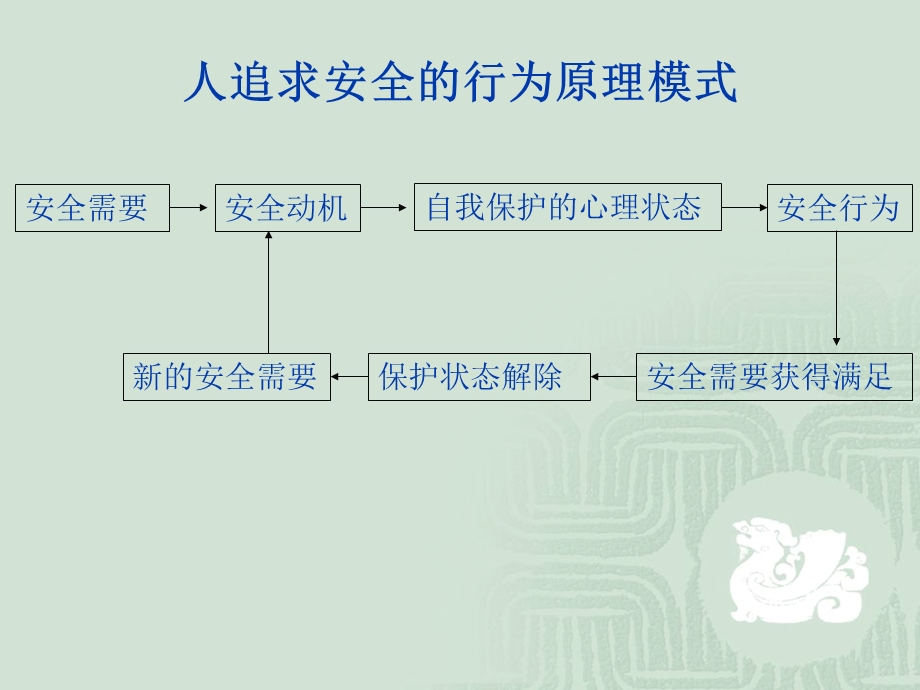 煤矿安全心理学培训教程.ppt_第3页