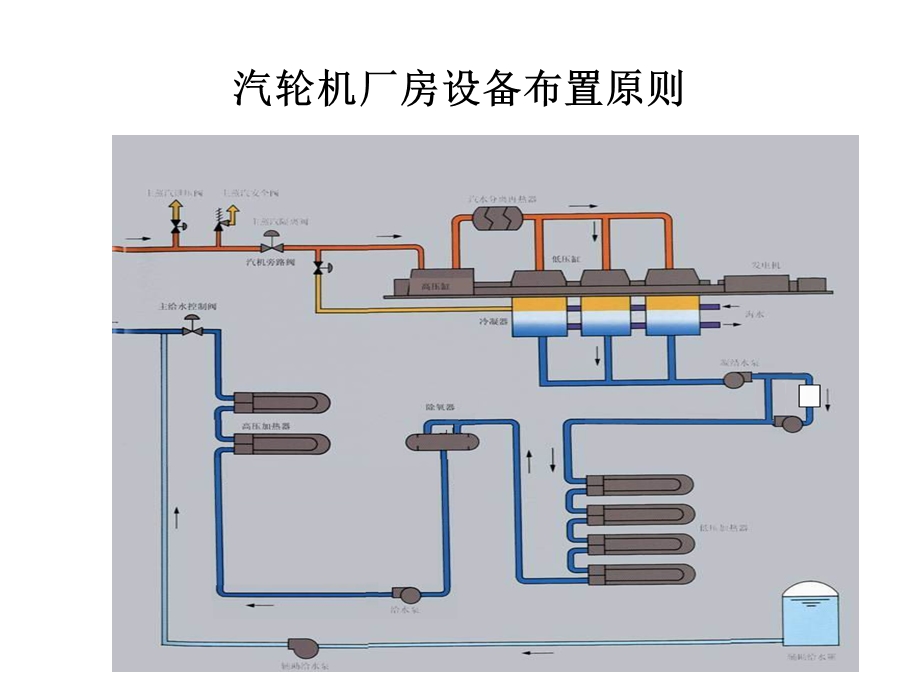 汽轮机厂房设备布置原则.ppt_第2页