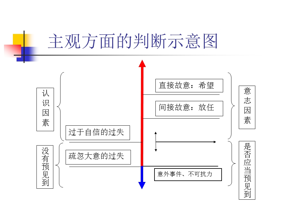 第八章犯罪主观方面ppt课件.ppt_第3页