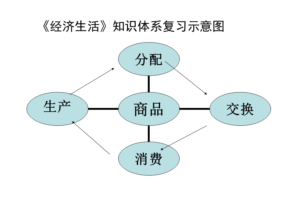 经济生活复习.ppt_第2页