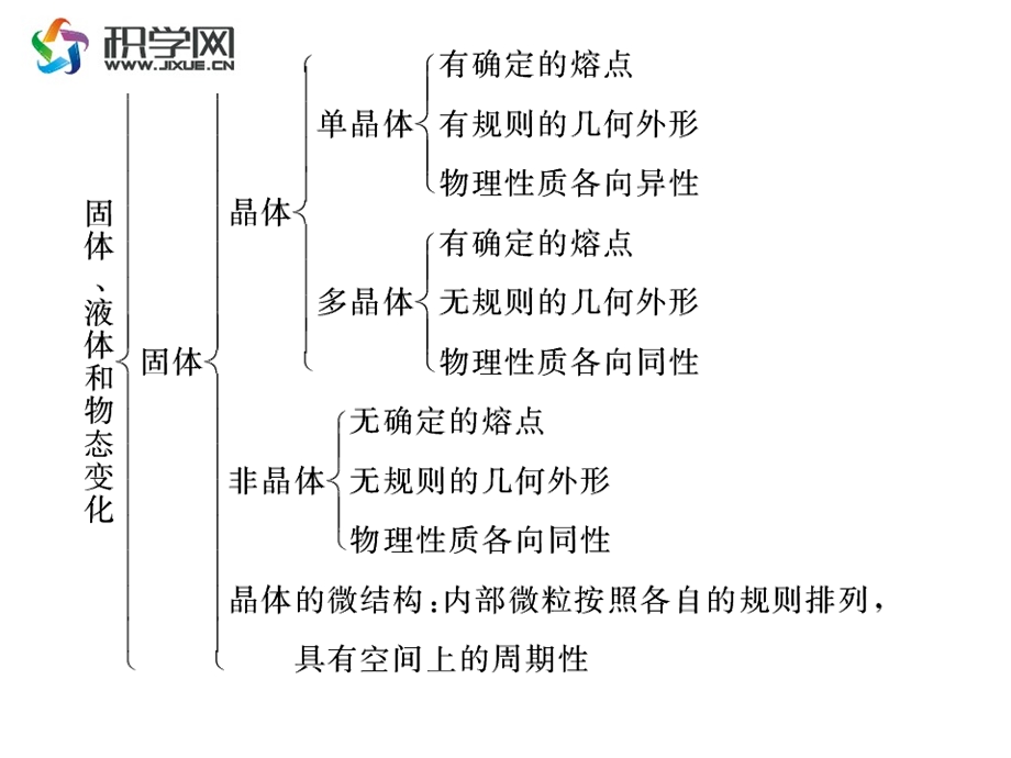 晶体和非晶体的区别.ppt_第3页