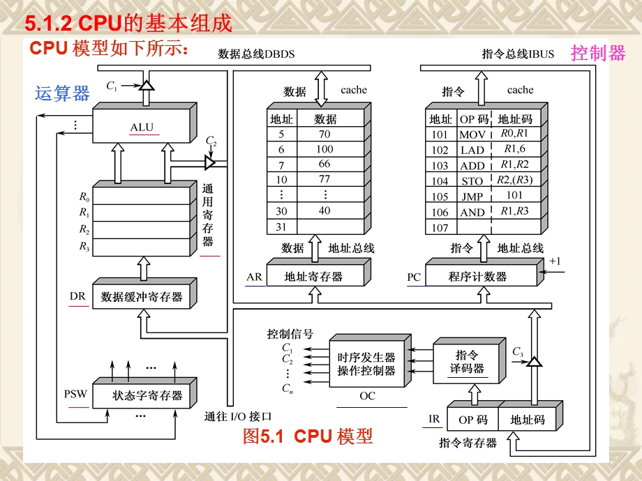 第五章中央处理器1.ppt_第3页