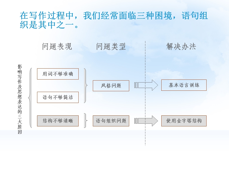 金字塔原理-读后感.ppt_第3页