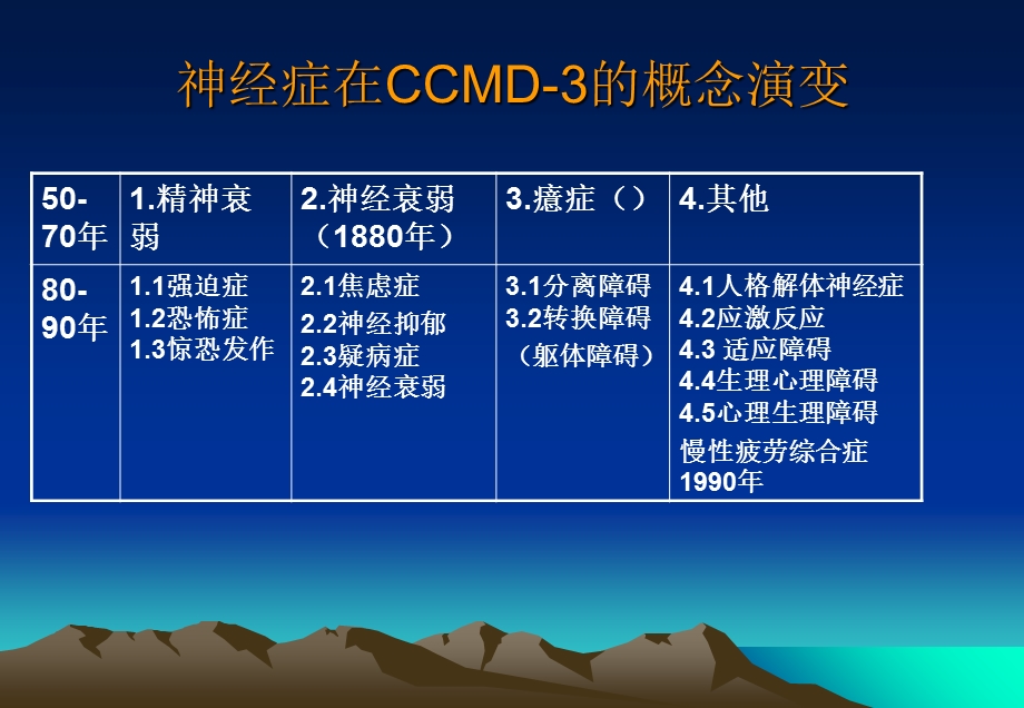 神经症诊疗新进展.ppt_第3页