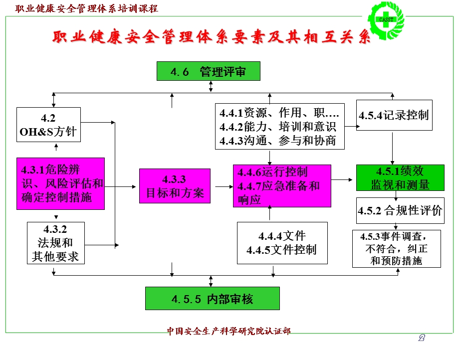 ISO18001标准第一部分中国生产安全科学院认证部.ppt_第2页