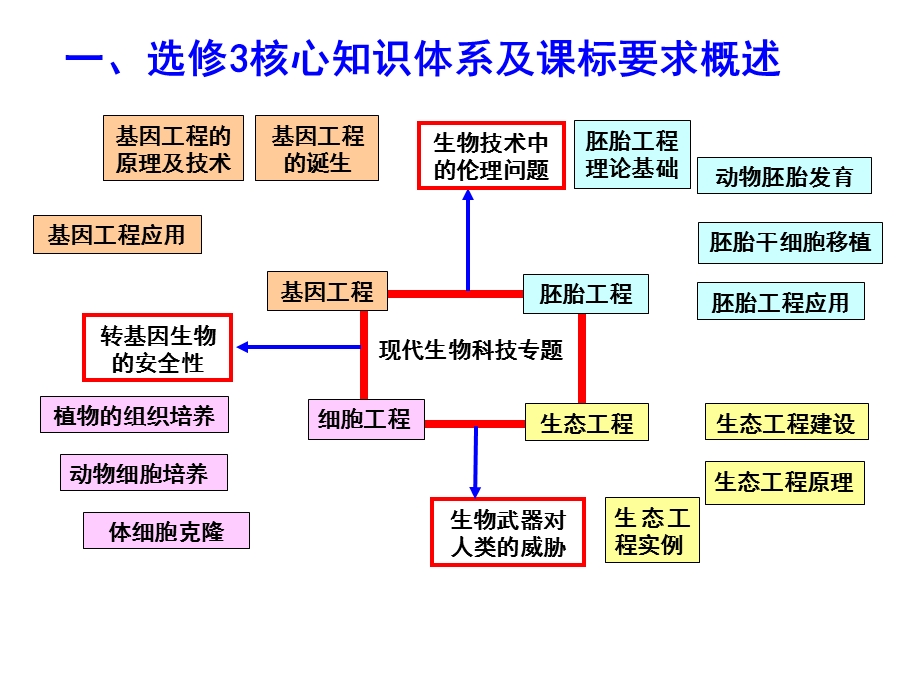 浙科版生物选修三解读(好).ppt_第2页