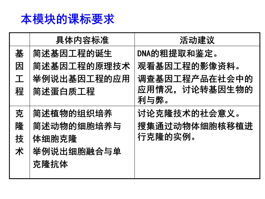 浙科版生物选修三解读(好).ppt_第3页