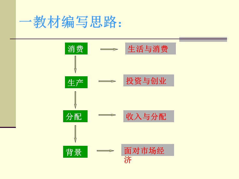 经济生活教材分析.ppt_第2页