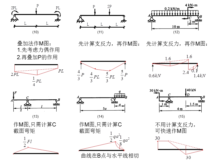 经典弯矩图求解1.ppt_第3页