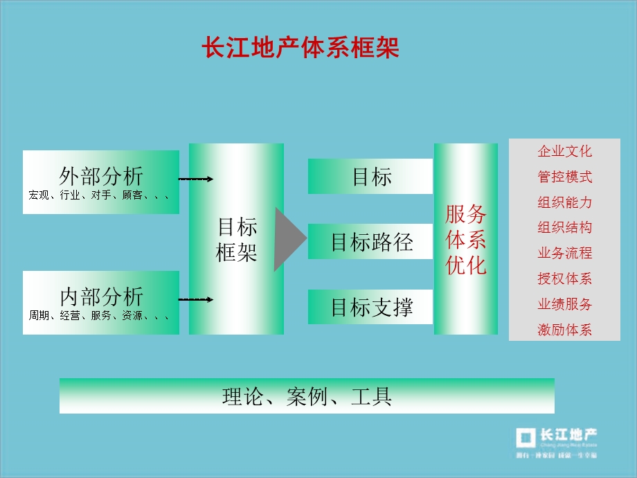 长江地产管理体系.ppt_第2页