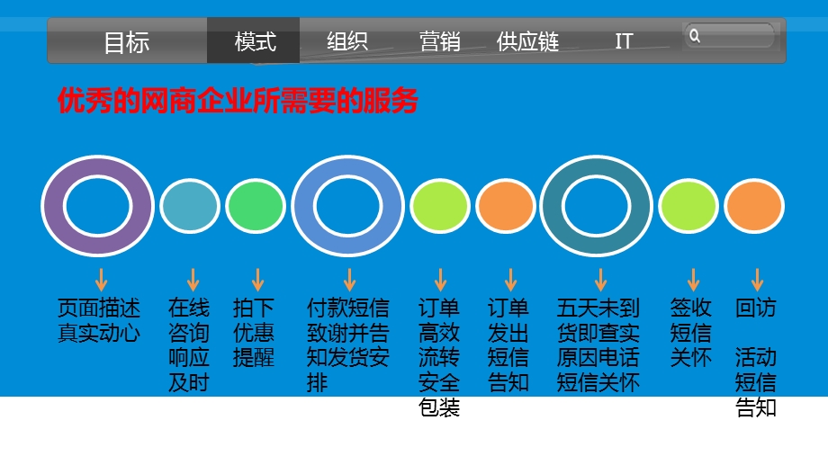 电商团队组建(电商团队构建、管理、KPI制度).ppt_第2页