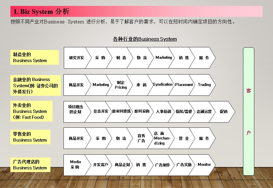 麦肯锡咨询师常用模型.ppt_第3页