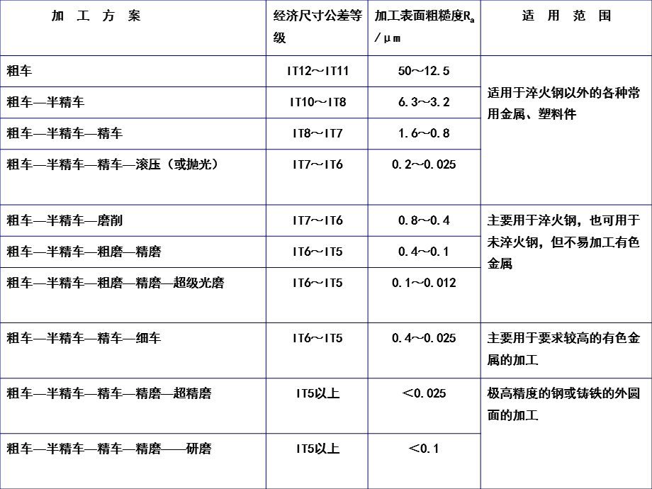 工艺路线的拟定.ppt_第3页