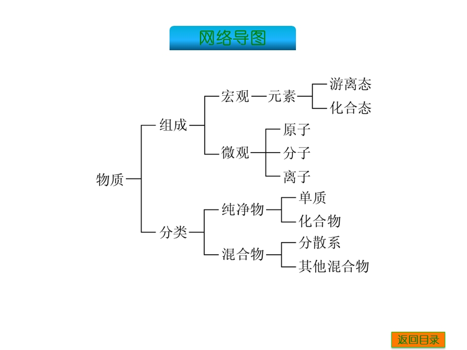 物质的组成与分类.ppt_第3页