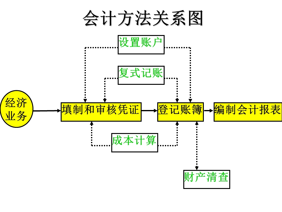 账户与复式记账新.ppt_第2页