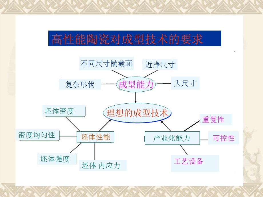 工艺讲学041005工艺－2.ppt_第2页