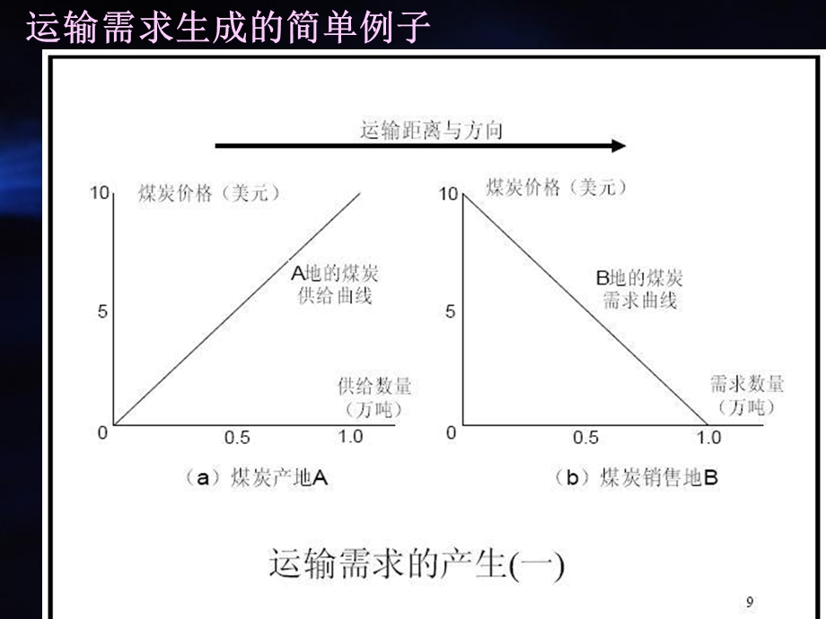 运输需求与运输供给.ppt_第3页