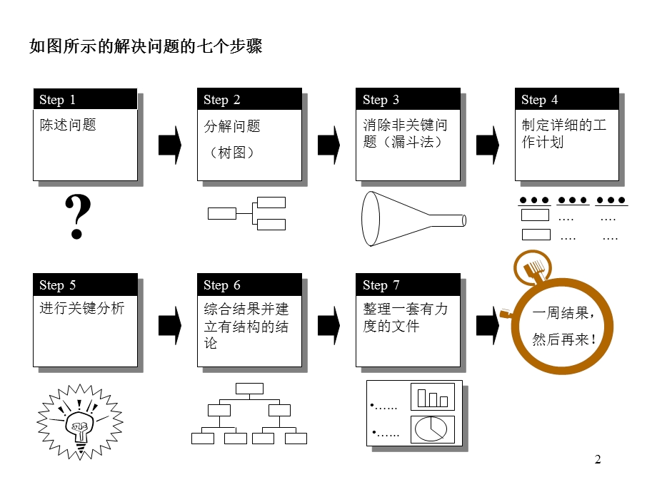 解决问题的基本方法-七步成诗.ppt_第2页