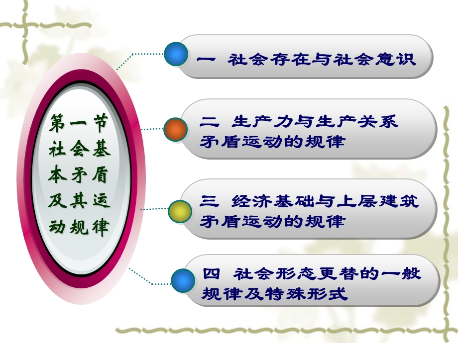 社会基本矛盾及其运动规律.ppt_第3页