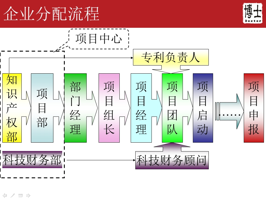 科技类项目申报工作流程.ppt_第3页